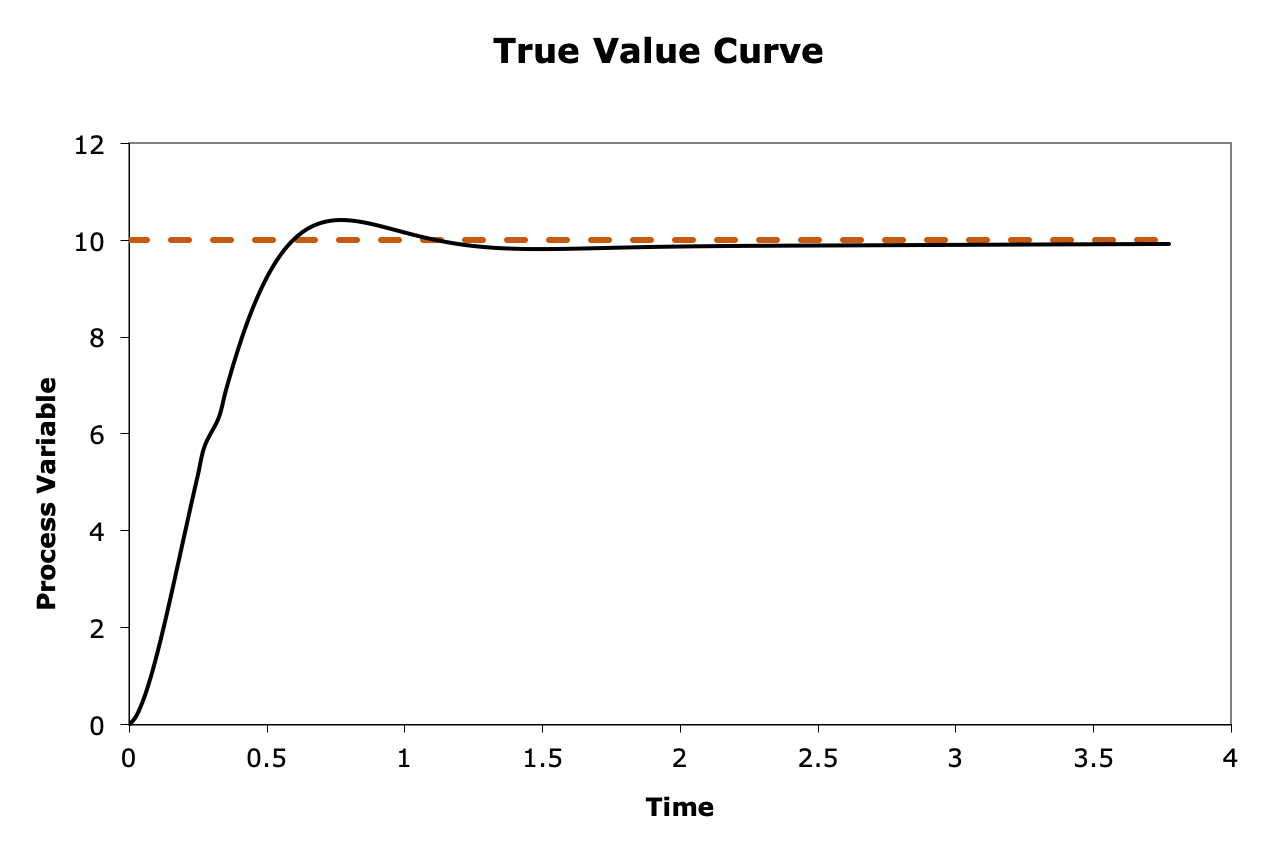 true value curve