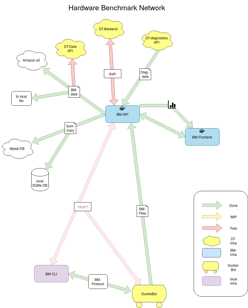 Communication Diagram