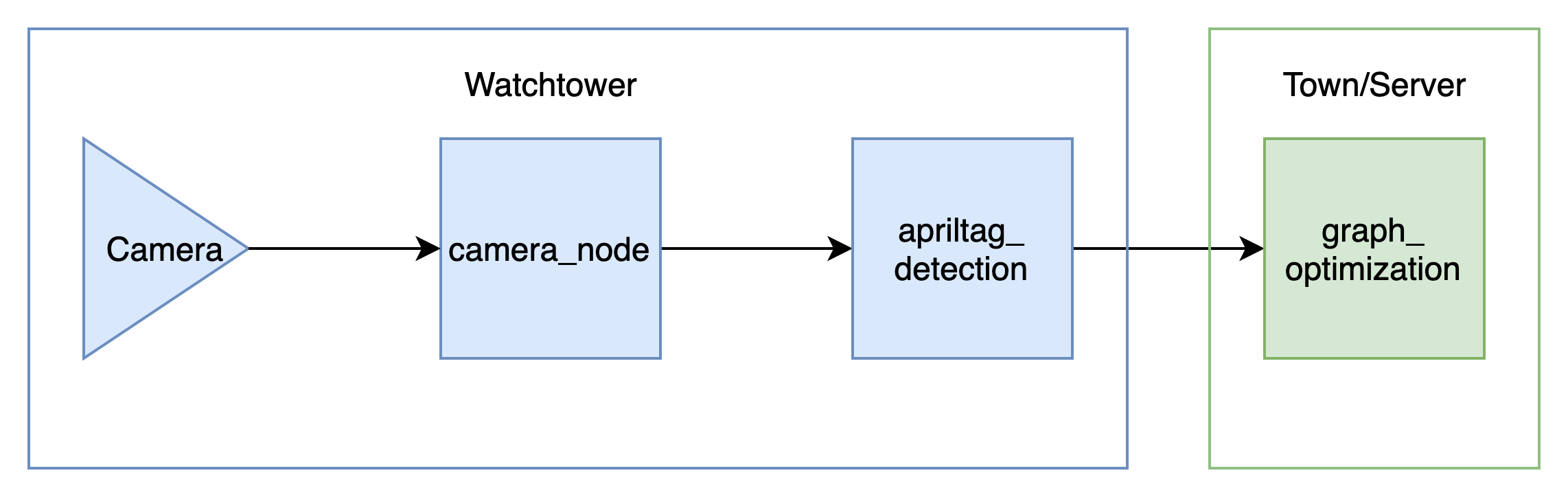 localization_pipeline