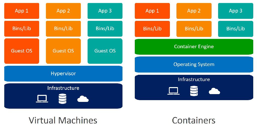 Containers VS Virtual Machines