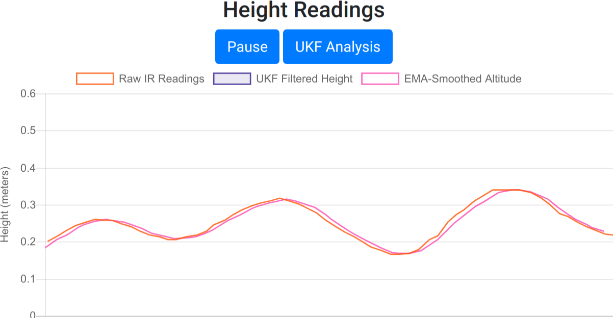 Graph of the UKF reading with the raw sensor value.